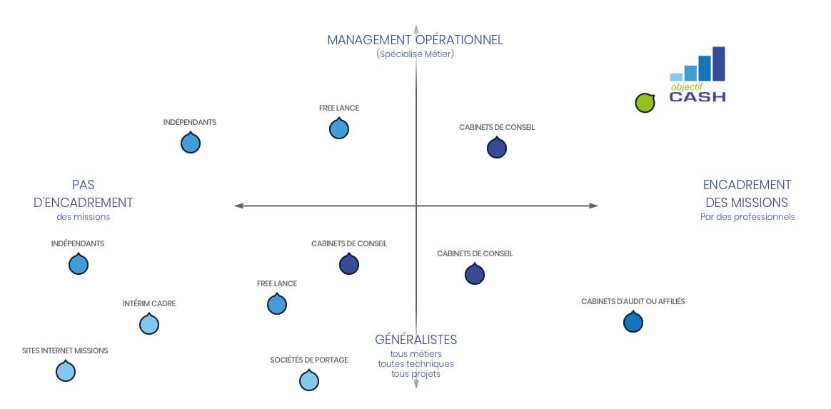 Notre Mapping de positionnement - Objectif CASH